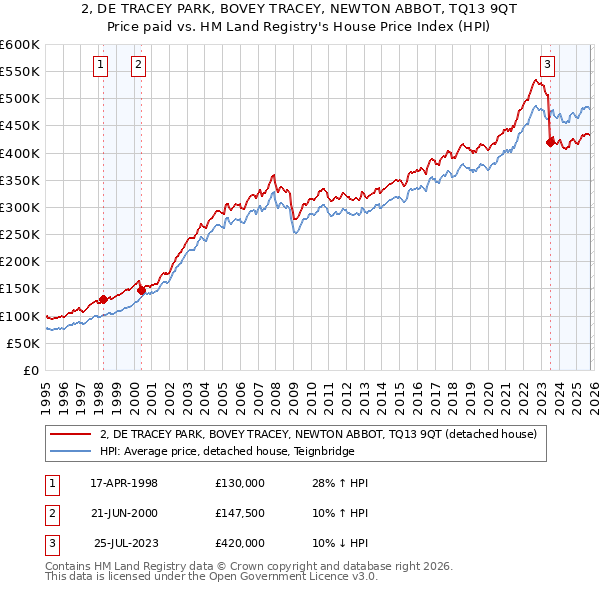 2, DE TRACEY PARK, BOVEY TRACEY, NEWTON ABBOT, TQ13 9QT: Price paid vs HM Land Registry's House Price Index