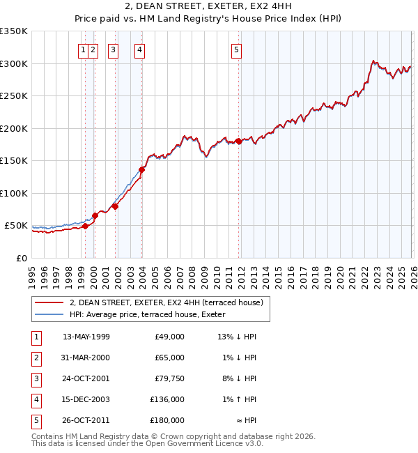 2, DEAN STREET, EXETER, EX2 4HH: Price paid vs HM Land Registry's House Price Index
