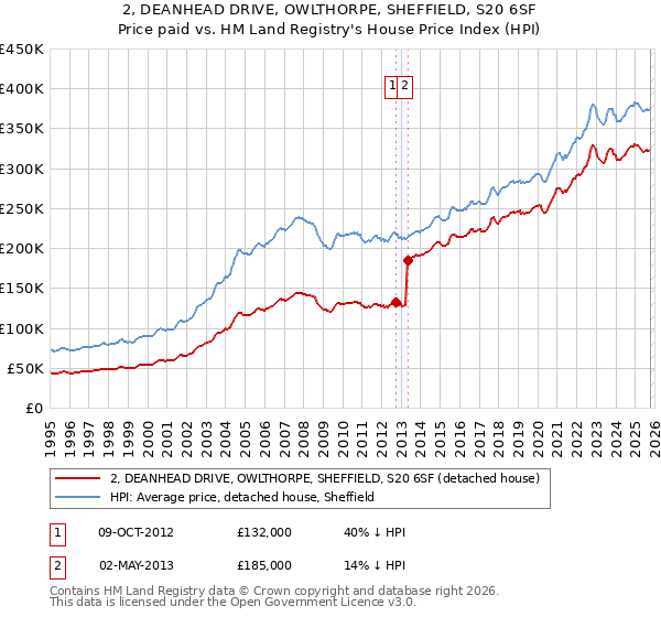 2, DEANHEAD DRIVE, OWLTHORPE, SHEFFIELD, S20 6SF: Price paid vs HM Land Registry's House Price Index