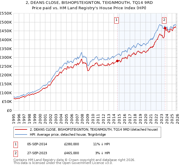 2, DEANS CLOSE, BISHOPSTEIGNTON, TEIGNMOUTH, TQ14 9RD: Price paid vs HM Land Registry's House Price Index