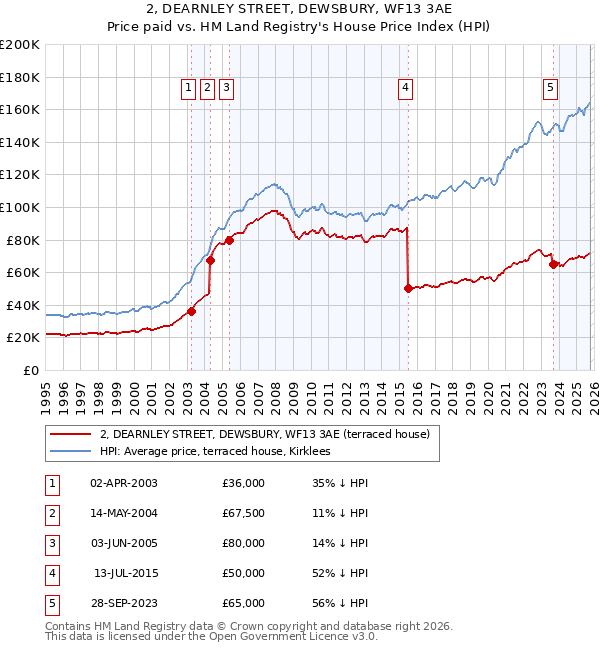 2, DEARNLEY STREET, DEWSBURY, WF13 3AE: Price paid vs HM Land Registry's House Price Index