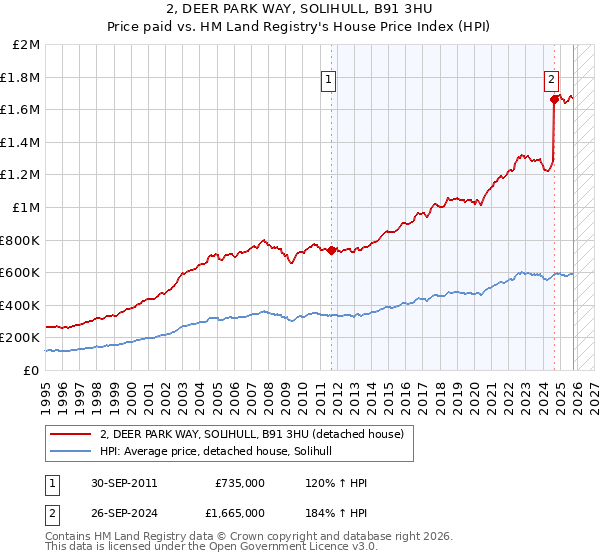 2, DEER PARK WAY, SOLIHULL, B91 3HU: Price paid vs HM Land Registry's House Price Index