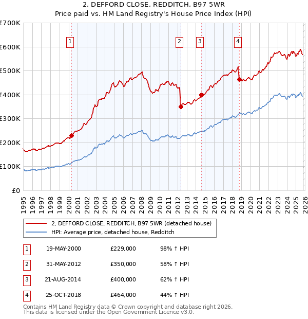 2, DEFFORD CLOSE, REDDITCH, B97 5WR: Price paid vs HM Land Registry's House Price Index