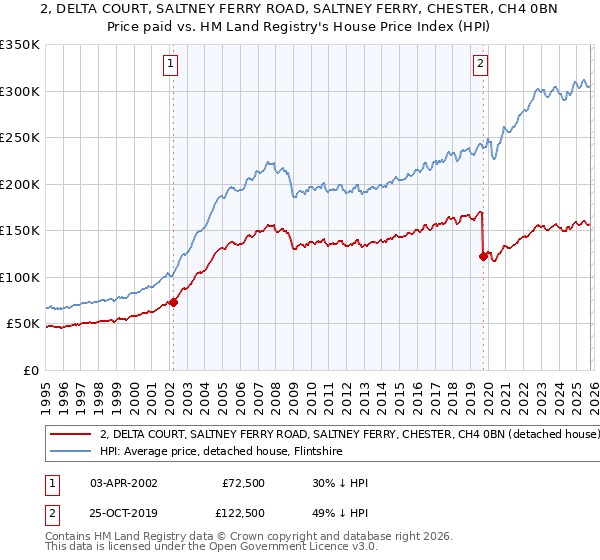 2, DELTA COURT, SALTNEY FERRY ROAD, SALTNEY FERRY, CHESTER, CH4 0BN: Price paid vs HM Land Registry's House Price Index