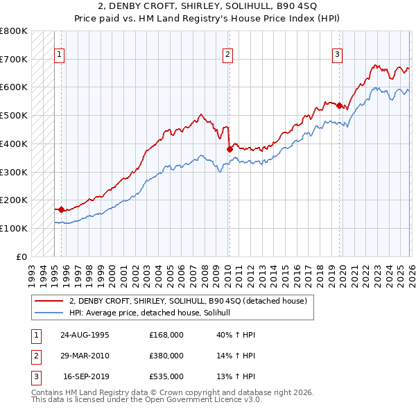 2, DENBY CROFT, SHIRLEY, SOLIHULL, B90 4SQ: Price paid vs HM Land Registry's House Price Index