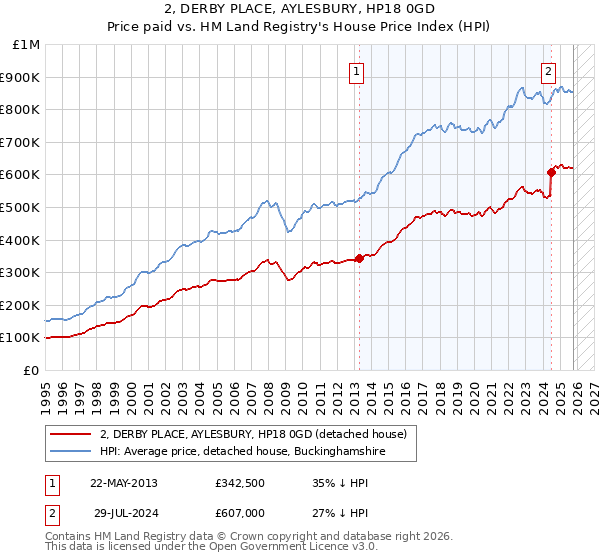 2, DERBY PLACE, AYLESBURY, HP18 0GD: Price paid vs HM Land Registry's House Price Index