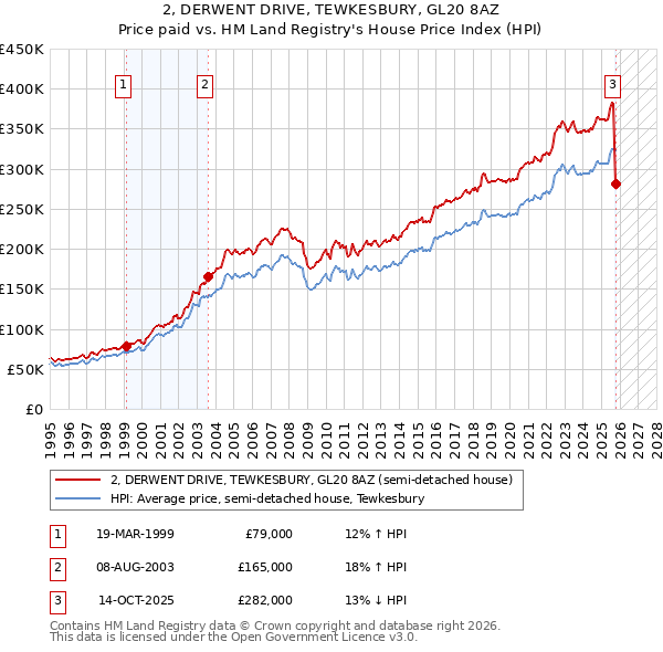 2, DERWENT DRIVE, TEWKESBURY, GL20 8AZ: Price paid vs HM Land Registry's House Price Index