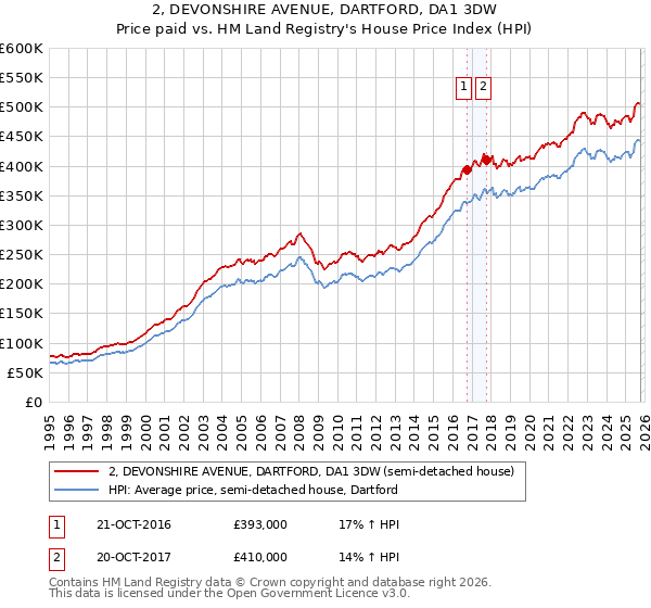 2, DEVONSHIRE AVENUE, DARTFORD, DA1 3DW: Price paid vs HM Land Registry's House Price Index