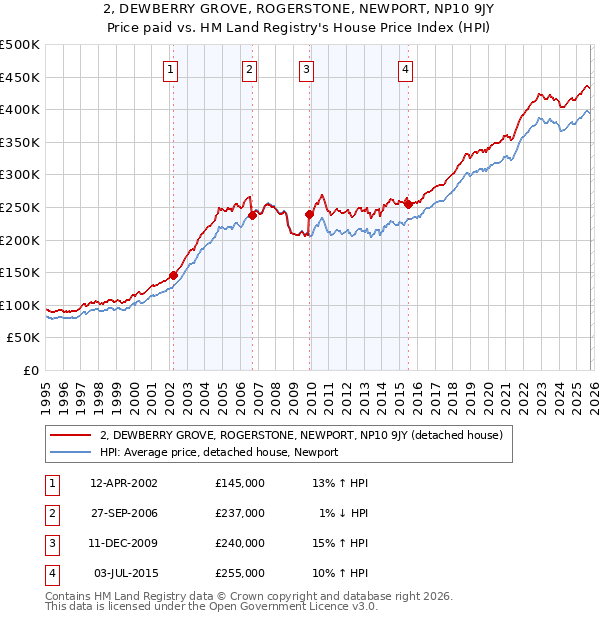 2, DEWBERRY GROVE, ROGERSTONE, NEWPORT, NP10 9JY: Price paid vs HM Land Registry's House Price Index