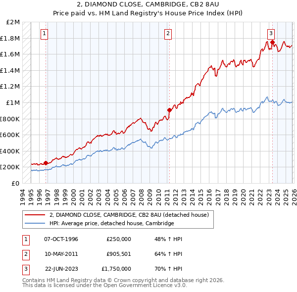 2, DIAMOND CLOSE, CAMBRIDGE, CB2 8AU: Price paid vs HM Land Registry's House Price Index