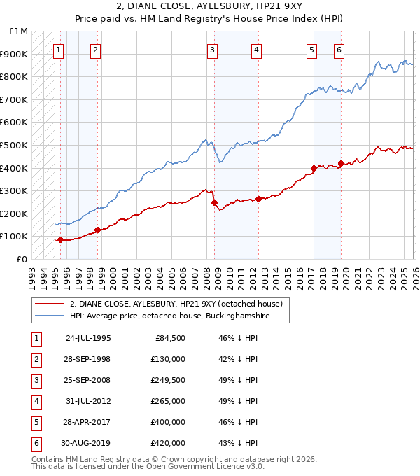 2, DIANE CLOSE, AYLESBURY, HP21 9XY: Price paid vs HM Land Registry's House Price Index