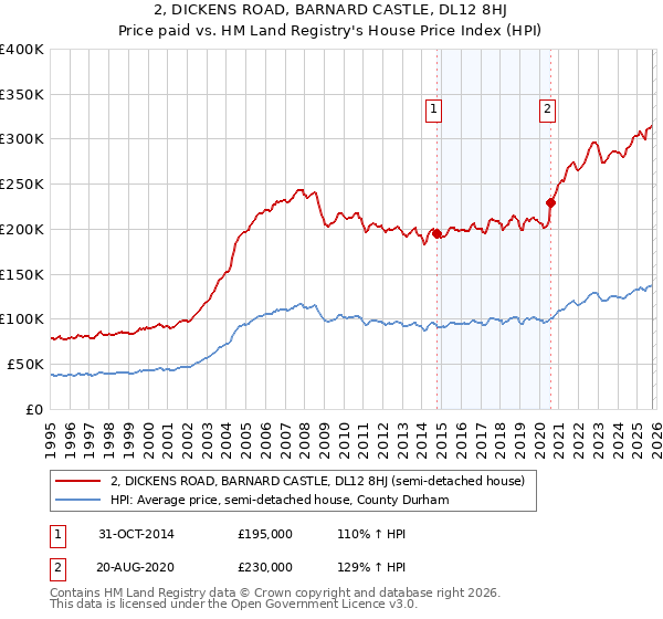 2, DICKENS ROAD, BARNARD CASTLE, DL12 8HJ: Price paid vs HM Land Registry's House Price Index