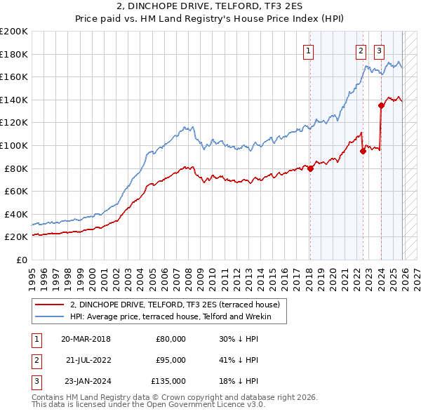 2, DINCHOPE DRIVE, TELFORD, TF3 2ES: Price paid vs HM Land Registry's House Price Index
