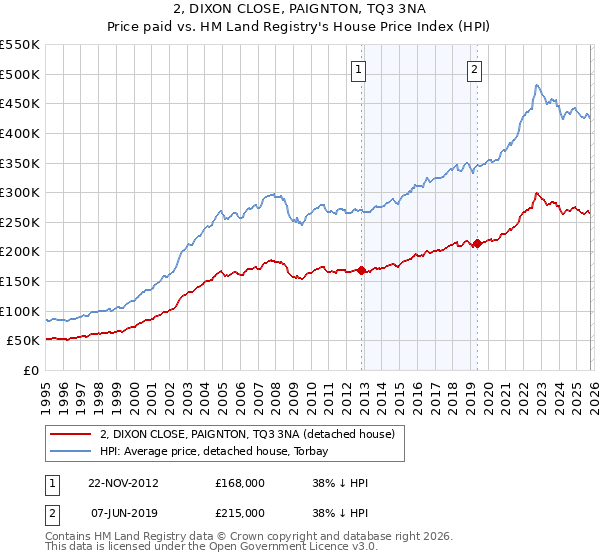 2, DIXON CLOSE, PAIGNTON, TQ3 3NA: Price paid vs HM Land Registry's House Price Index