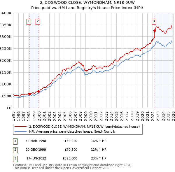 2, DOGWOOD CLOSE, WYMONDHAM, NR18 0UW: Price paid vs HM Land Registry's House Price Index