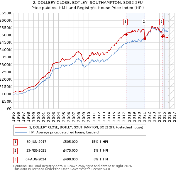 2, DOLLERY CLOSE, BOTLEY, SOUTHAMPTON, SO32 2FU: Price paid vs HM Land Registry's House Price Index