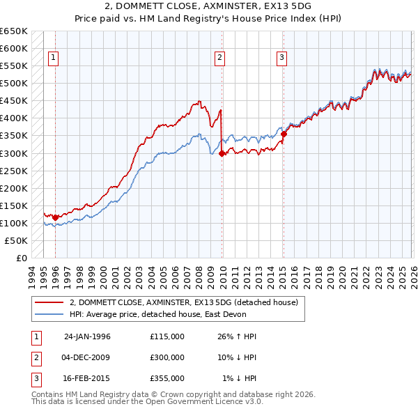 2, DOMMETT CLOSE, AXMINSTER, EX13 5DG: Price paid vs HM Land Registry's House Price Index