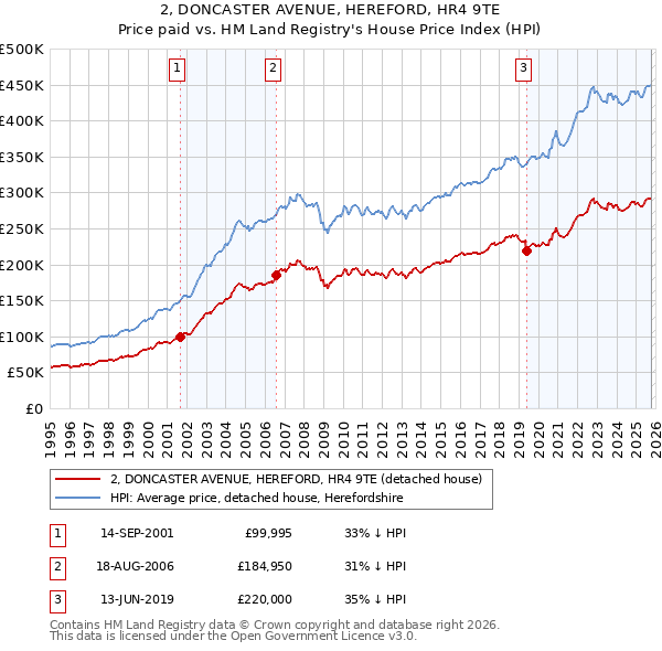 2, DONCASTER AVENUE, HEREFORD, HR4 9TE: Price paid vs HM Land Registry's House Price Index