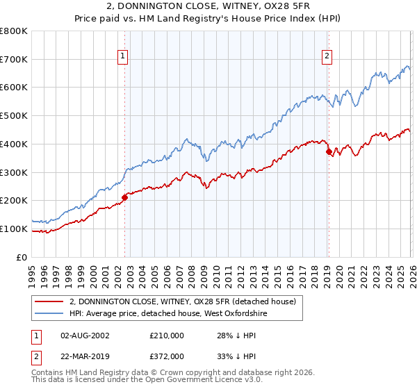 2, DONNINGTON CLOSE, WITNEY, OX28 5FR: Price paid vs HM Land Registry's House Price Index