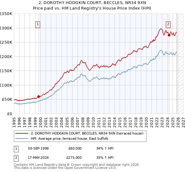 2, DOROTHY HODGKIN COURT, BECCLES, NR34 9XN: Price paid vs HM Land Registry's House Price Index
