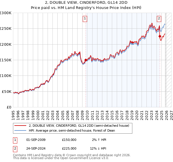 2, DOUBLE VIEW, CINDERFORD, GL14 2DD: Price paid vs HM Land Registry's House Price Index