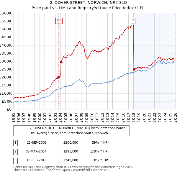 2, DOVER STREET, NORWICH, NR2 3LQ: Price paid vs HM Land Registry's House Price Index