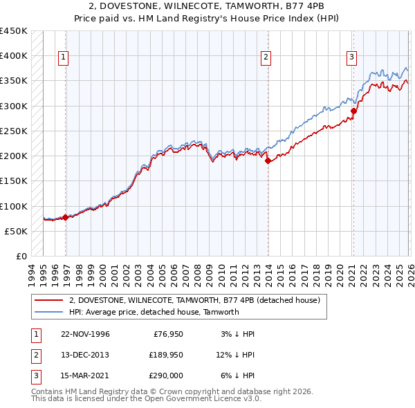 2, DOVESTONE, WILNECOTE, TAMWORTH, B77 4PB: Price paid vs HM Land Registry's House Price Index