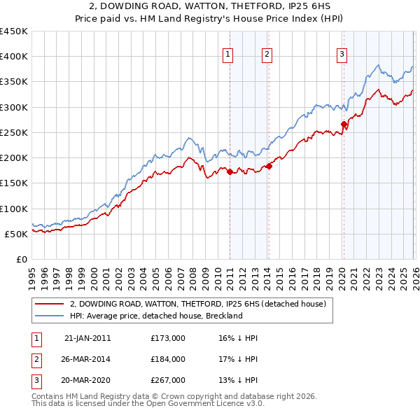2, DOWDING ROAD, WATTON, THETFORD, IP25 6HS: Price paid vs HM Land Registry's House Price Index