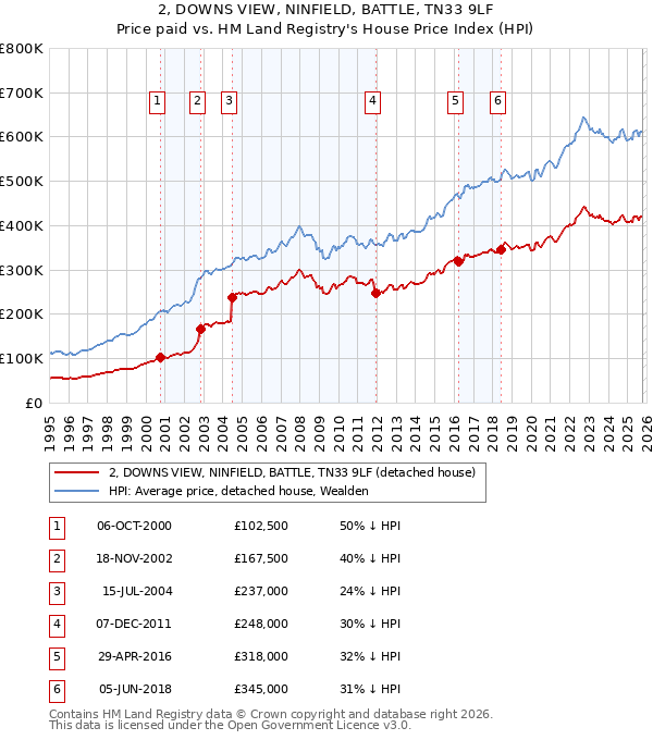 2, DOWNS VIEW, NINFIELD, BATTLE, TN33 9LF: Price paid vs HM Land Registry's House Price Index