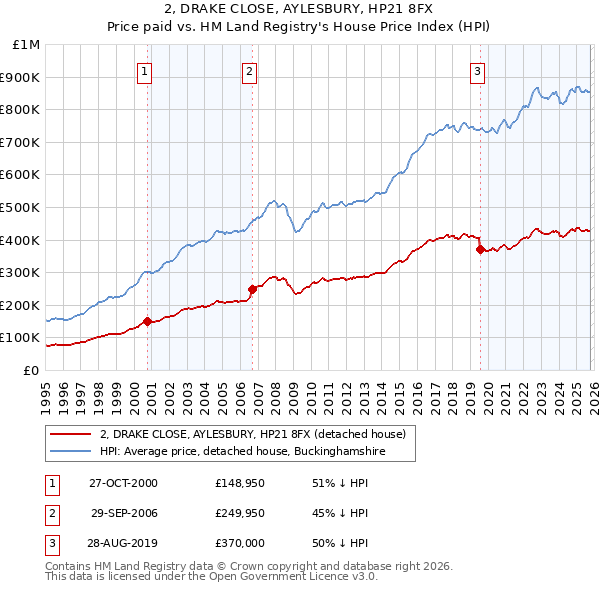 2, DRAKE CLOSE, AYLESBURY, HP21 8FX: Price paid vs HM Land Registry's House Price Index