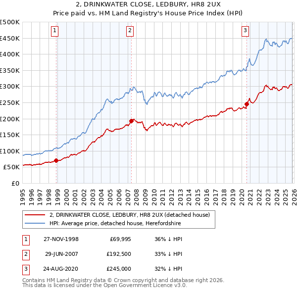 2, DRINKWATER CLOSE, LEDBURY, HR8 2UX: Price paid vs HM Land Registry's House Price Index