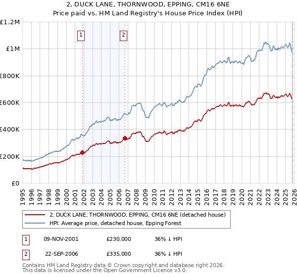 2, DUCK LANE, THORNWOOD, EPPING, CM16 6NE: Price paid vs HM Land Registry's House Price Index