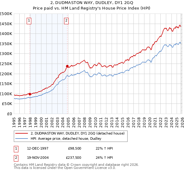 2, DUDMASTON WAY, DUDLEY, DY1 2GQ: Price paid vs HM Land Registry's House Price Index