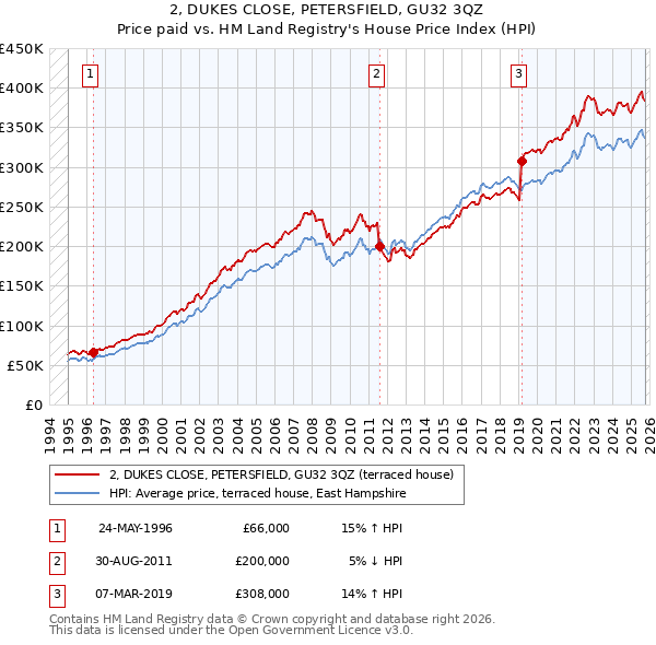 2, DUKES CLOSE, PETERSFIELD, GU32 3QZ: Price paid vs HM Land Registry's House Price Index