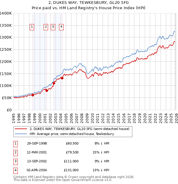 2, DUKES WAY, TEWKESBURY, GL20 5FG: Price paid vs HM Land Registry's House Price Index