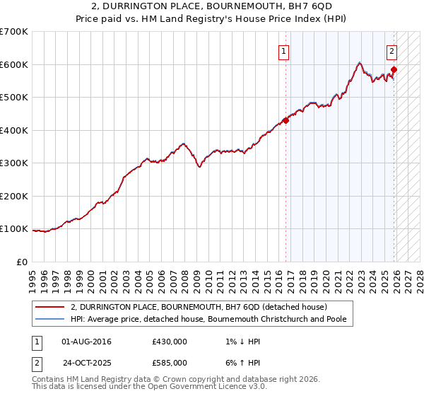 2, DURRINGTON PLACE, BOURNEMOUTH, BH7 6QD: Price paid vs HM Land Registry's House Price Index