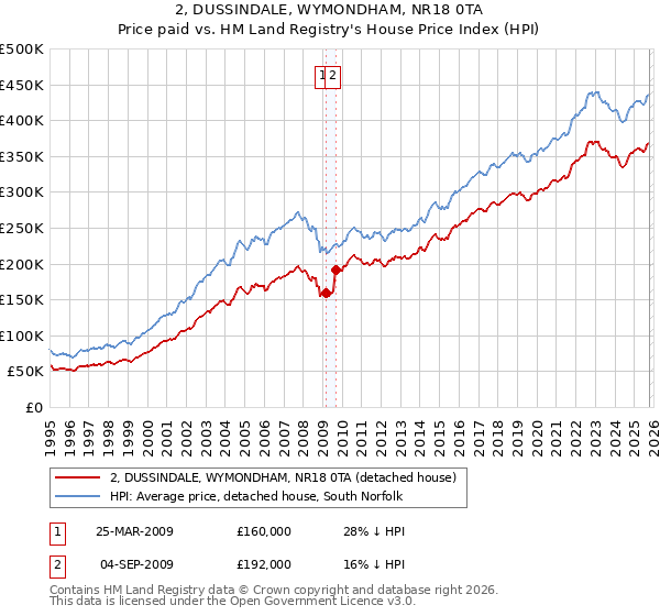 2, DUSSINDALE, WYMONDHAM, NR18 0TA: Price paid vs HM Land Registry's House Price Index