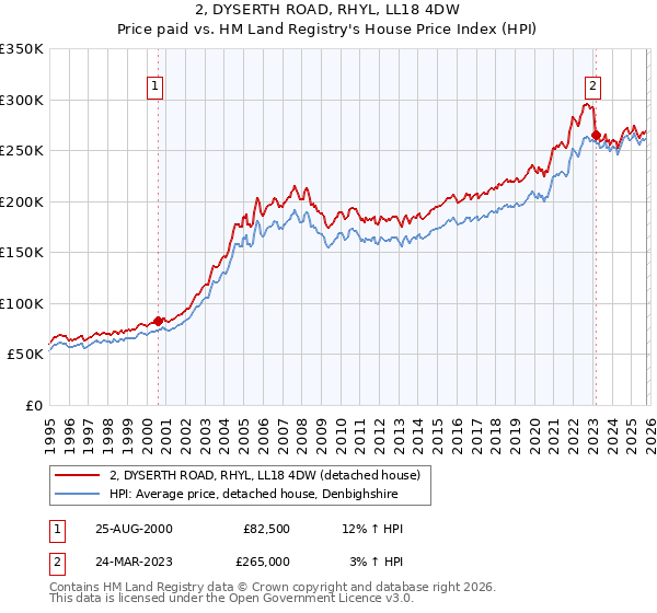 2, DYSERTH ROAD, RHYL, LL18 4DW: Price paid vs HM Land Registry's House Price Index