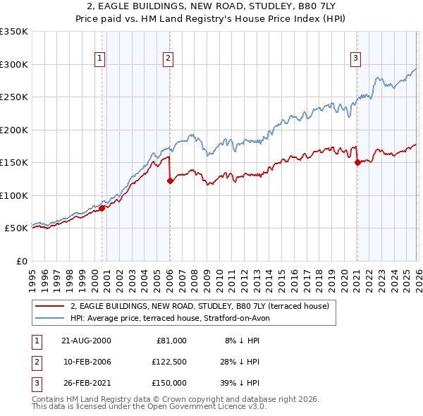 2, EAGLE BUILDINGS, NEW ROAD, STUDLEY, B80 7LY: Price paid vs HM Land Registry's House Price Index