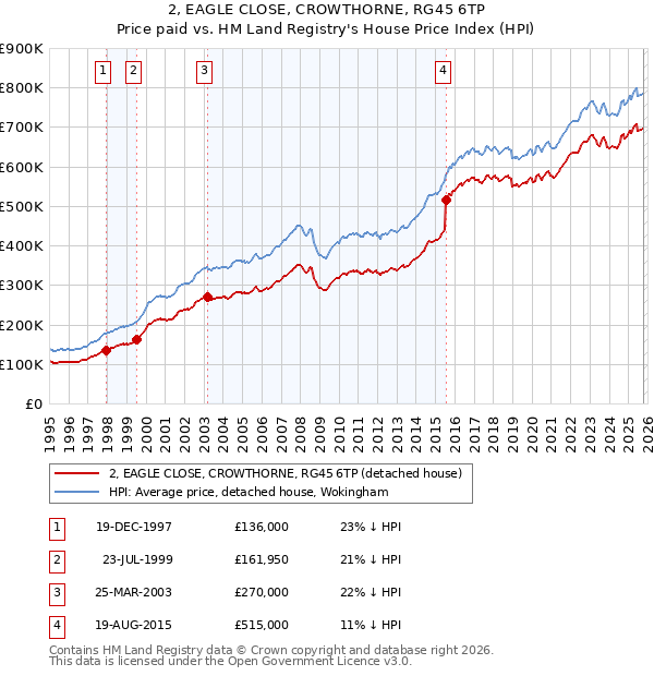 2, EAGLE CLOSE, CROWTHORNE, RG45 6TP: Price paid vs HM Land Registry's House Price Index