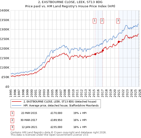 2, EASTBOURNE CLOSE, LEEK, ST13 8DG: Price paid vs HM Land Registry's House Price Index