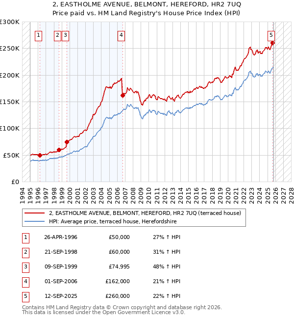 2, EASTHOLME AVENUE, BELMONT, HEREFORD, HR2 7UQ: Price paid vs HM Land Registry's House Price Index