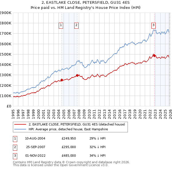 2, EASTLAKE CLOSE, PETERSFIELD, GU31 4ES: Price paid vs HM Land Registry's House Price Index