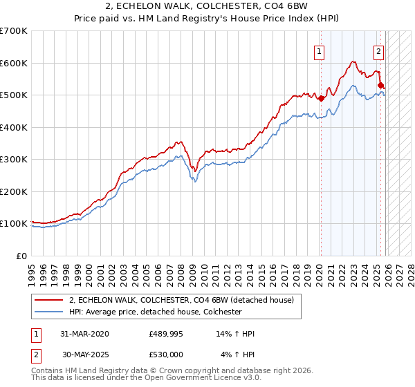 2, ECHELON WALK, COLCHESTER, CO4 6BW: Price paid vs HM Land Registry's House Price Index