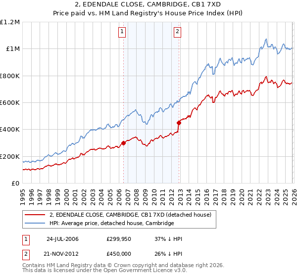 2, EDENDALE CLOSE, CAMBRIDGE, CB1 7XD: Price paid vs HM Land Registry's House Price Index