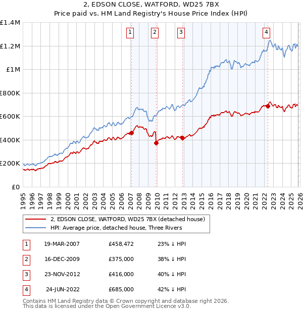 2, EDSON CLOSE, WATFORD, WD25 7BX: Price paid vs HM Land Registry's House Price Index