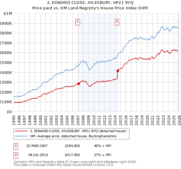 2, EDWARD CLOSE, AYLESBURY, HP21 9YQ: Price paid vs HM Land Registry's House Price Index