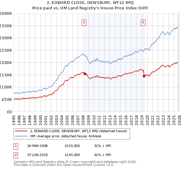 2, EDWARD CLOSE, DEWSBURY, WF12 9PQ: Price paid vs HM Land Registry's House Price Index