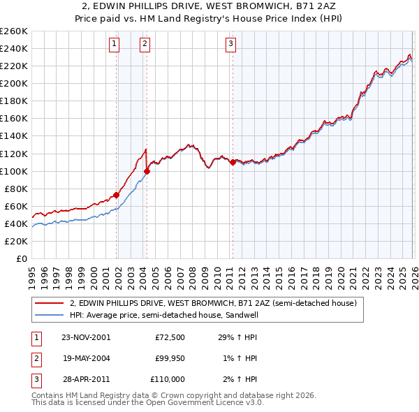 2, EDWIN PHILLIPS DRIVE, WEST BROMWICH, B71 2AZ: Price paid vs HM Land Registry's House Price Index
