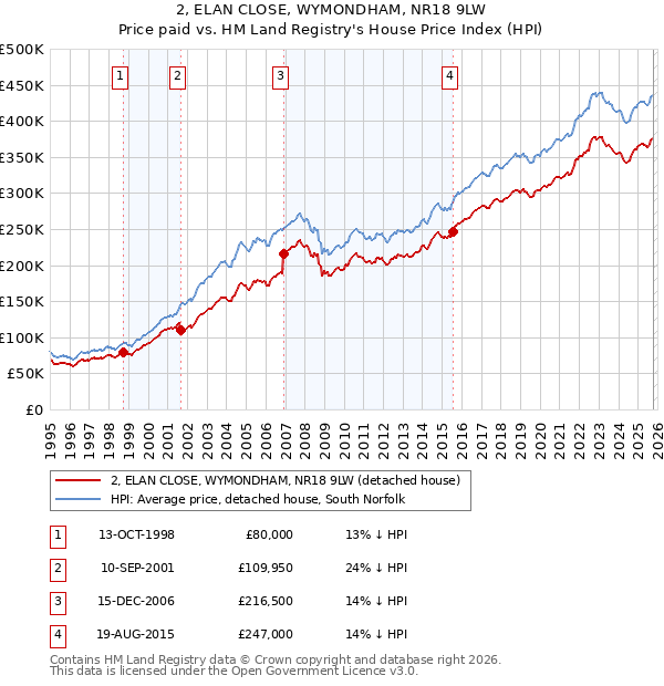2, ELAN CLOSE, WYMONDHAM, NR18 9LW: Price paid vs HM Land Registry's House Price Index